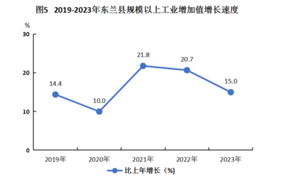 (廣西)2023年河池市東蘭縣國民經(jīng)濟和社會發(fā)展統(tǒng)計公報