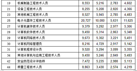2015年深圳市橡膠和塑料制品業各崗位平均工資指導價一覽-中商數據-中商情報網