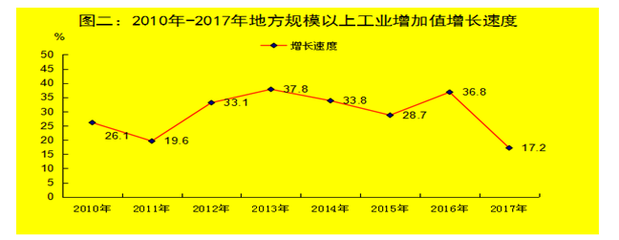 博爾塔拉州2017年國民經濟和社會發(fā)展統計公報