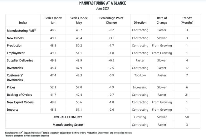 美國6月ISM數據:連續(xù)三月回落 9個行業(yè)出現萎縮